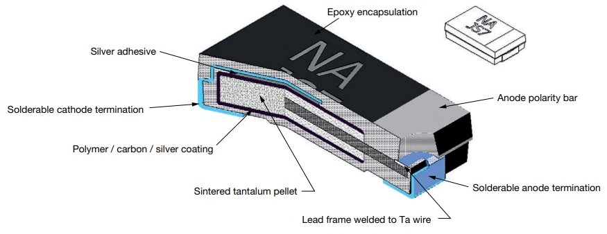 Detailed cross-sectional diagram of a tantalum capacitor showcasing its internal components