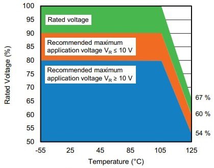 A graph illustrating rated voltage percentages against temperature in degrees Celsius