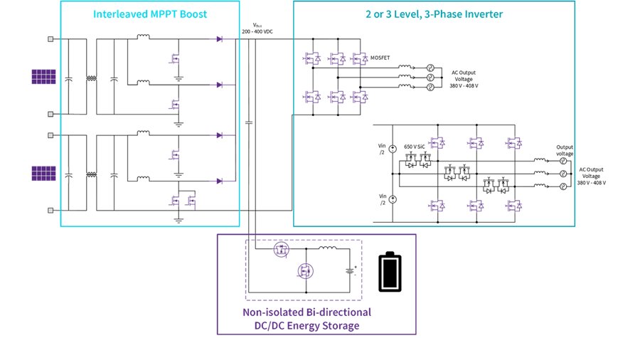 Technical schematic showcasing interleaved MPPT boost, 2 or 3-level 3-phase inverter, and non-isolated bidirectional DC/DC energy storage. The layout is labeled with clear sections and components. Purple and black color palette emphasizes the technical design.