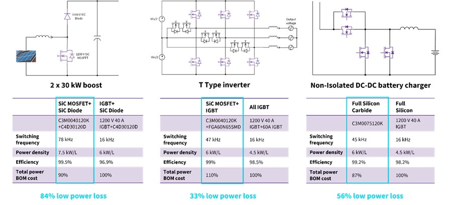 A visual comparison of three power modules showcasing efficiency and power density metrics. The modules include CM090120X, CM090120XK, and CM090152XK, with specifications such as 1200V 40A IGBT and GANFET technologies. Key visuals highlight power density values of 7.5 W/L, 6 W/L, and 4.5 W/L, alongside percentage reductions in power loss. Numeric data like '50% lower power loss' and '3.5% lower power loss' are prominently displayed.