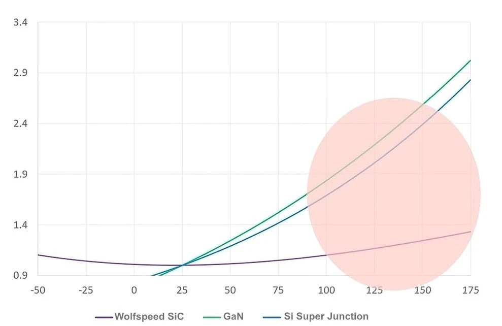 A performance graph showcasing the comparison between Wolfspeed SiC, GaN, and Si Super Junction technologies. 