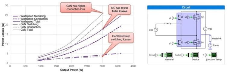 A graph compares power losses for GaN and SiC technologies across varying output power levels, highlighting conduction and switching losses. 