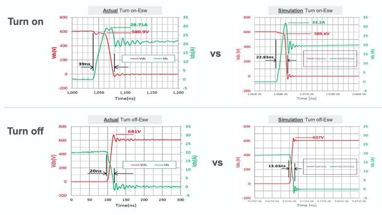 Side-by-side graphs compare actual and simulation data for turn-on and turn-off events. 