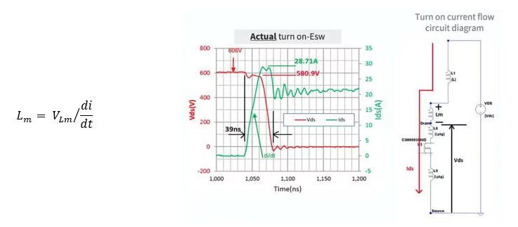 An annotated circuit diagram illustrating current flow alongside a graph showing voltage and current measurements over time.