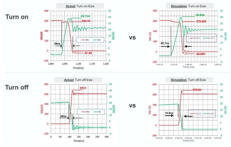 Comparison of simulated and actual electrical waveforms during turn-on and turn-off events. 