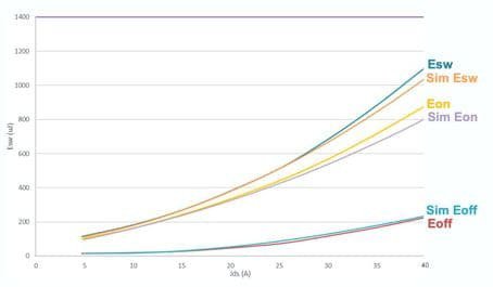 A line graph illustrating energy metrics labeled as Esw, Sim Esw, Eon, Sim Eon, Sim Eoff, and Eoff.