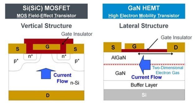 Diagram comparing SiC MOSFET and GaN HEMT transistors, showcasing their vertical and lateral structures respectively.