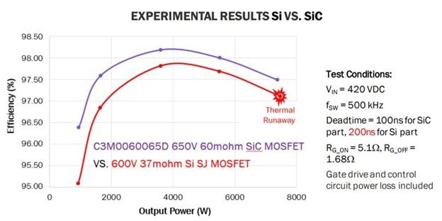 Graph comparing the efficiency of Si MOSFETs and SiC MOSFETs under experimental conditions.