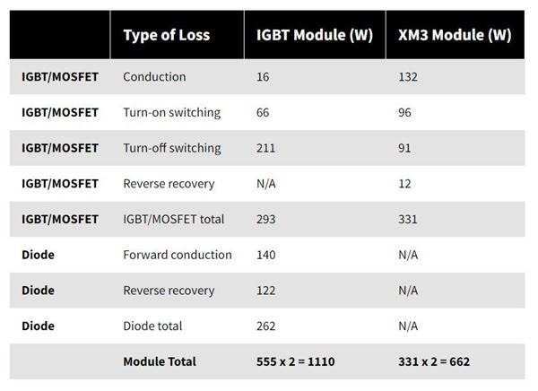 A detailed comparison table showcasing power loss metrics for IGBT and XM3 modules