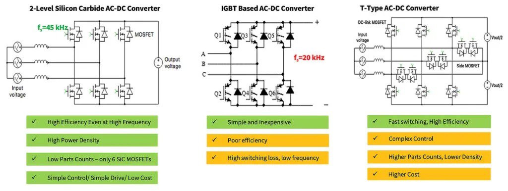 Visual comparison of three AC-DC converter types: 2-Level Silicon Carbide, IGBT-Based, and T-Type