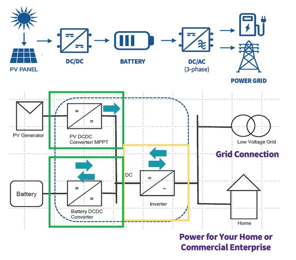 Illustration of a solar energy system showing power flow from PV panels to the grid