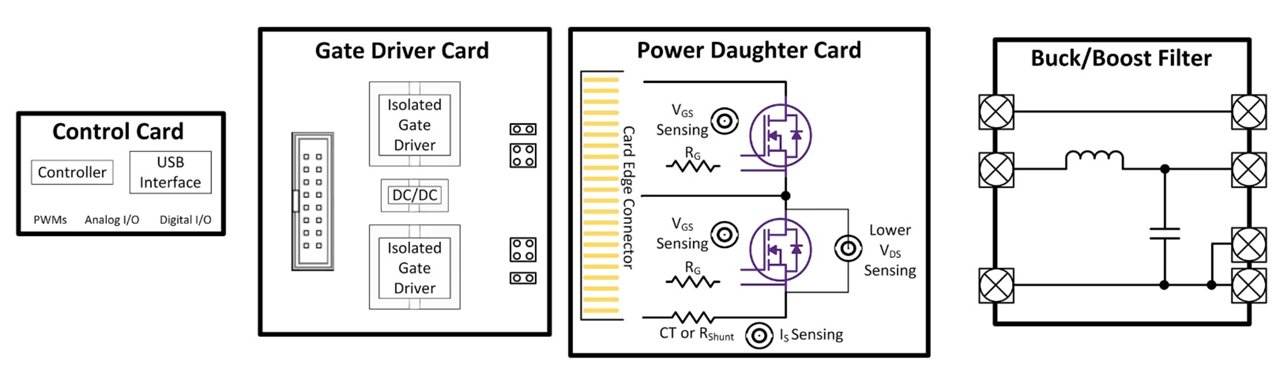 A detailed schematic of an electronic system featuring a control card, gate driver card, power daughter card, and buck/boost filter
