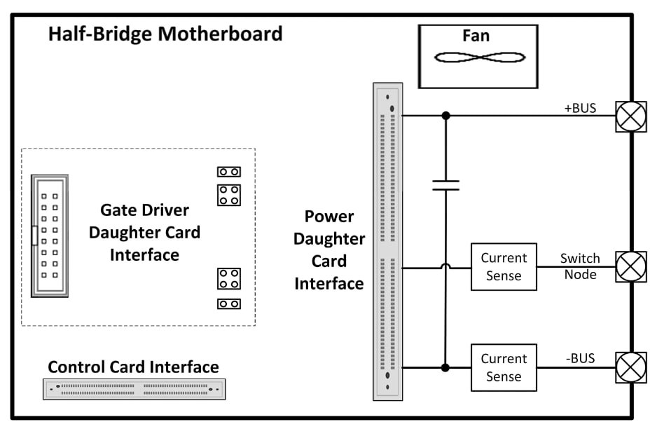 Technical schematic of a half-bridge motherboard showcasing various interfaces, including Gate Driver Daughter Card Interface and Control Card Interface