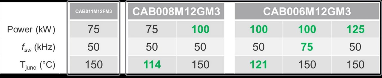 A detailed comparison table showcasing performance metrics for CAB011M12GM3, CAB008M12GM3, and CAB006M12GM3 models. 