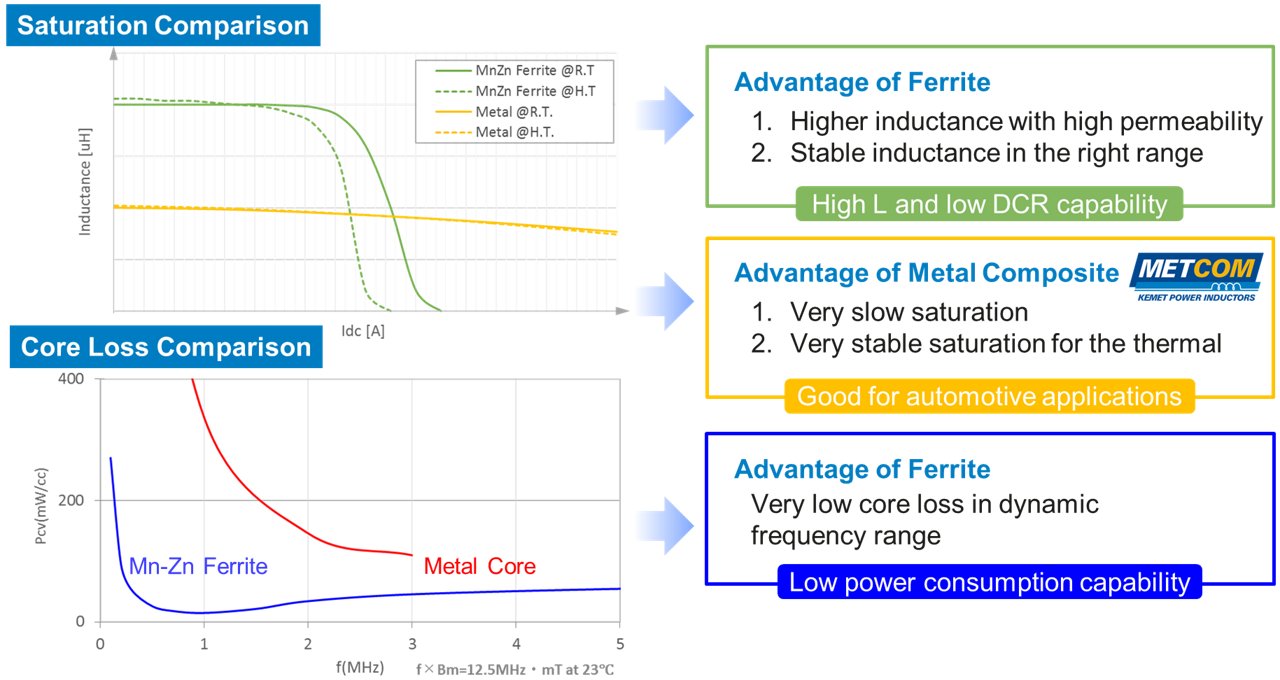 A technical comparison chart showcasing ferrite and metal core performance