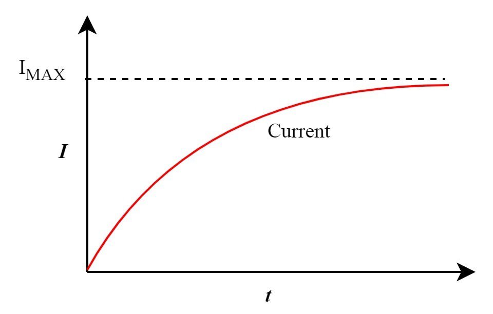 A graph illustrating the relationship between current (I) and time (t), with a red curve approaching a maximum current labeled as Imax