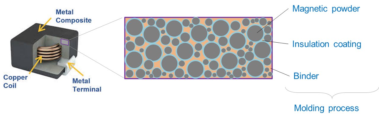 Illustration of a metal composite component featuring a copper coil and metal terminal