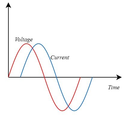 A graph illustrating the relationship between voltage and current as sinusoidal waveforms over time