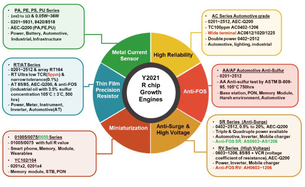 A detailed infographic showcasing the Y2021 R chip growth engines. 