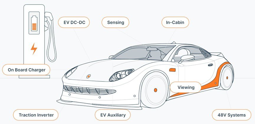 Illustration of an electric vehicle showcasing labeled components such as EV DC-DC, On Board Charger, and Traction Inverter. 