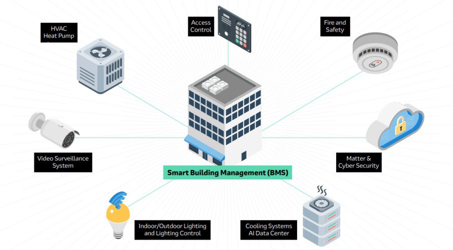 Block diagram depicting integrated building systems