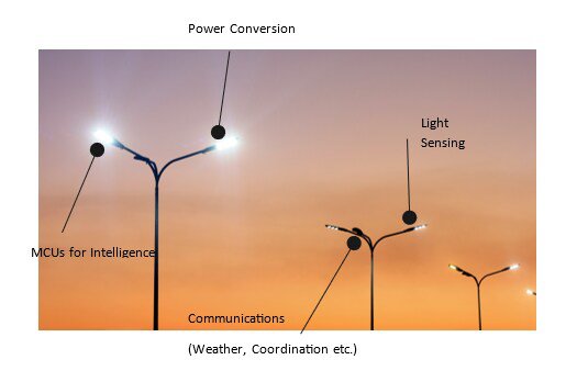 A row of modern streetlights equipped with advanced technology components such as power conversion, light sensing, and microcontrollers for intelligence
