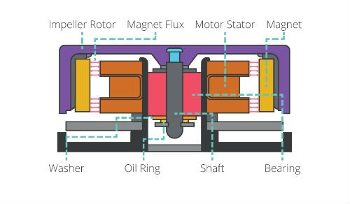 Diagram of a sleeve bearing