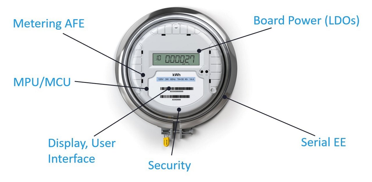 A close-up view of a digital electric meter showcasing various labeled components such as Metering AFE, MPU/MCU, and Board Power (LDOs)