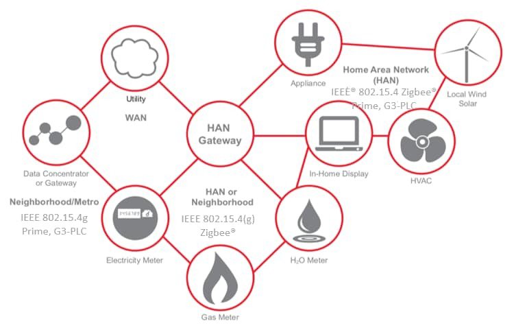 A detailed diagram illustrating a Home Area Network (HAN) setup with interconnected nodes