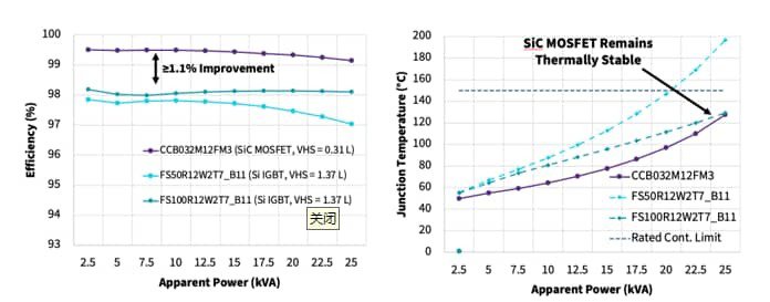 Two graphs compare the efficiency and junction temperature of SiC MOSFETs across varying apparent power levels, measured in kVA