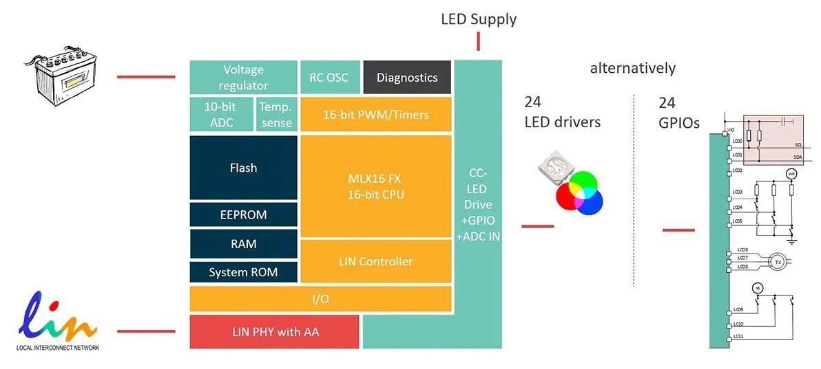A technical diagram showcasing a LIN-based LED driver system with integrated components. 