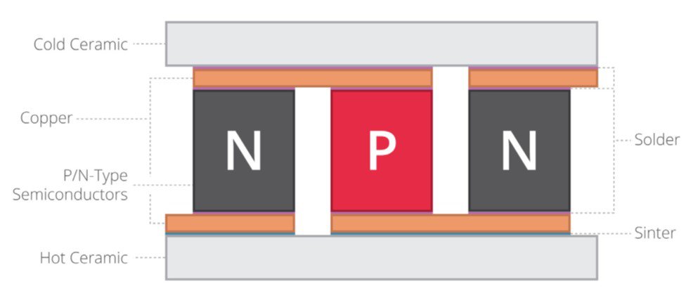 Image of typical Peltier module construction