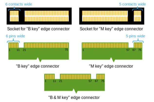Diagram depicting "B & M Key" edge connectors