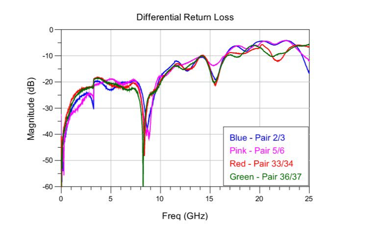 Image of differential return loss graph with frequency for SMT connector