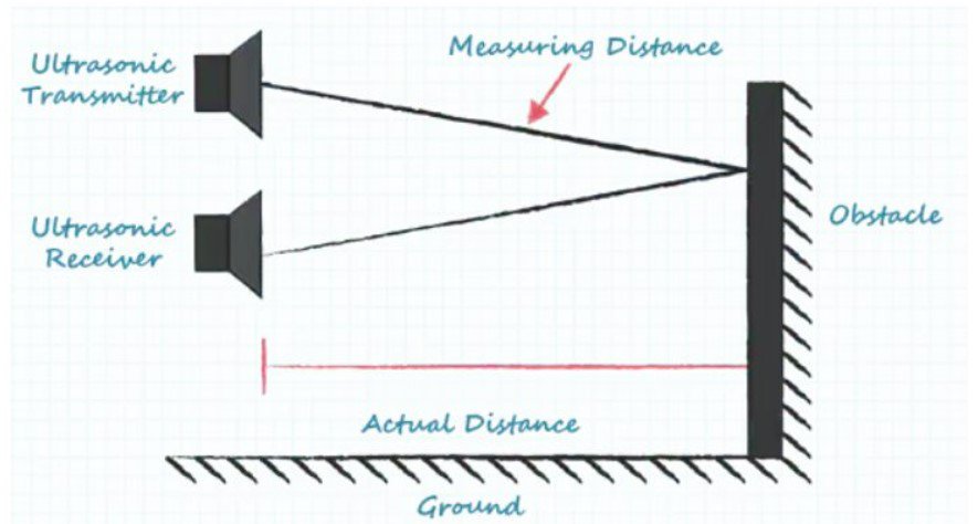 Illustration of a basic operation of an ultrasonic transmitter and receiver pair