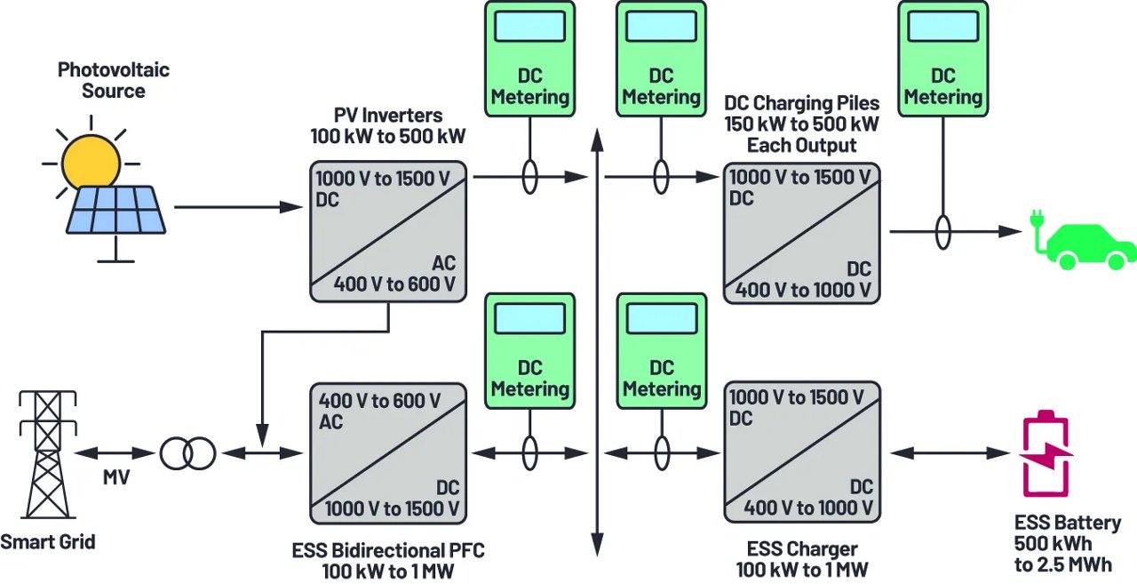 Illustration of an energy system showing a photovoltaic source connected to PV inverters, DC metering units, and ESS chargers