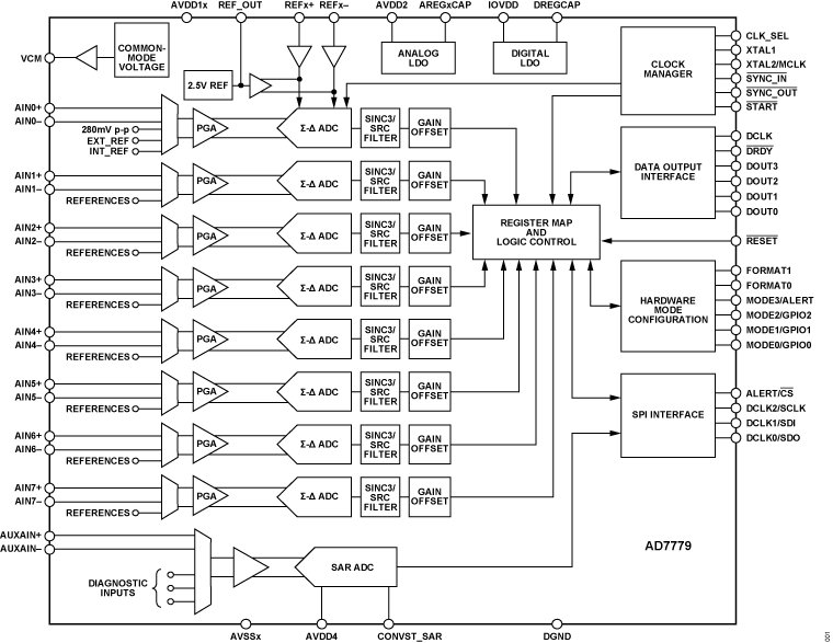 Detailed schematic of an analog-to-digital converter (ADC) system showcasing multiple signal paths and components