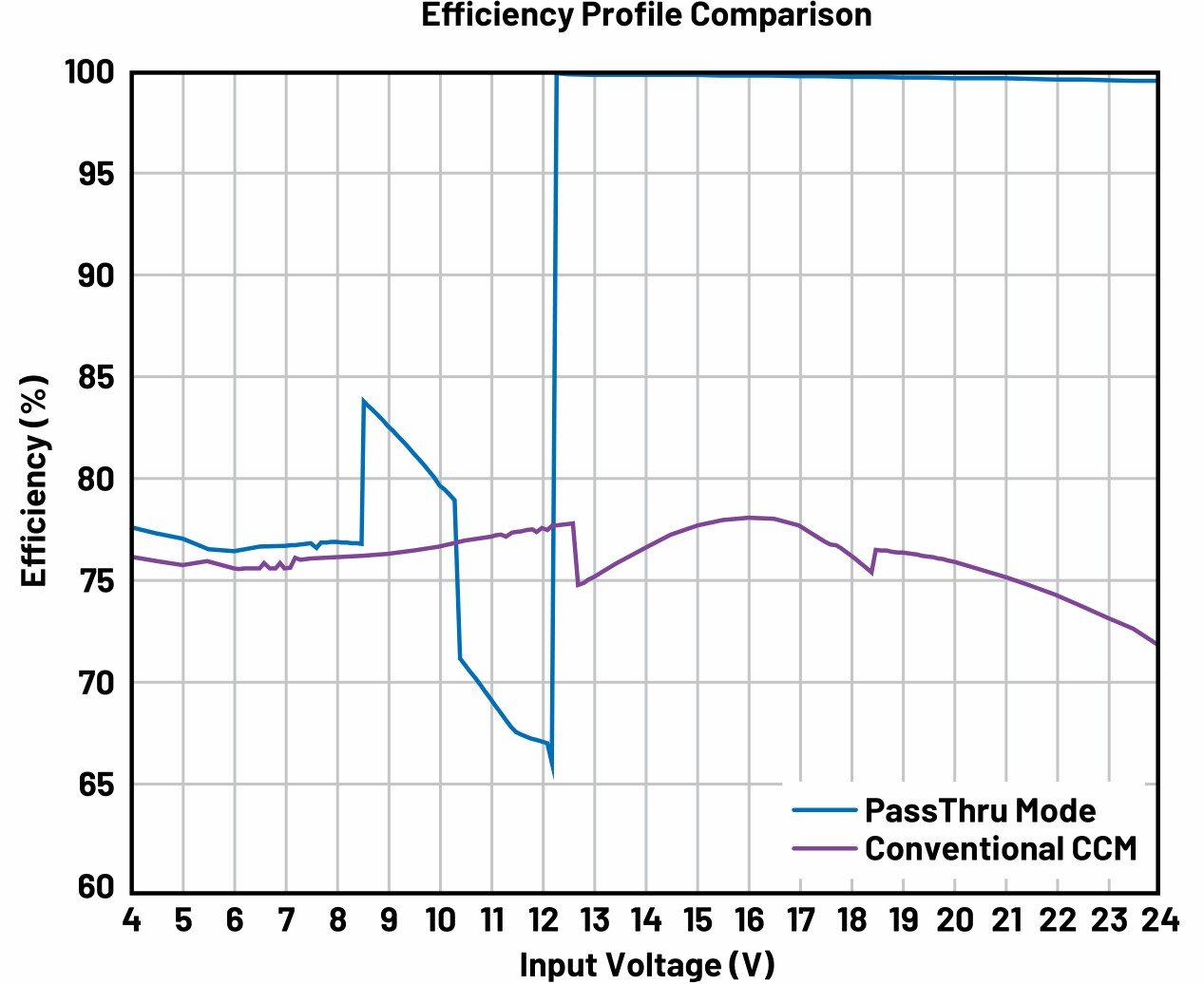 A graph comparing efficiency profiles between PassThru Mode and Conventional CCM