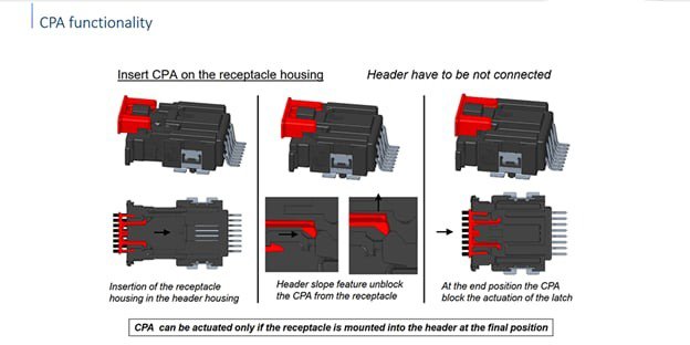 Illustration showcasing CPA insertion and functionality within a receptacle housing