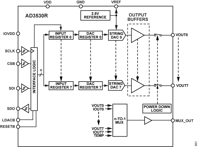 A detailed schematic of an electronic circuit featuring DAC registers, input registers, and interface logic. 