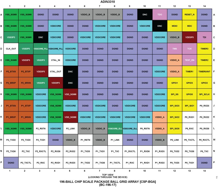 A detailed and color-coded pinout diagram of a microchip, showcasing various labeled pins and functions. 