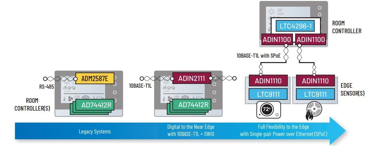 A detailed network diagram showcasing connectivity between room controllers and edge sensors
