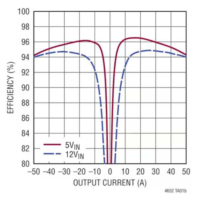 A graph illustrating efficiency percentages against output current for two voltage inputs, 5VIN and 12VIN. 