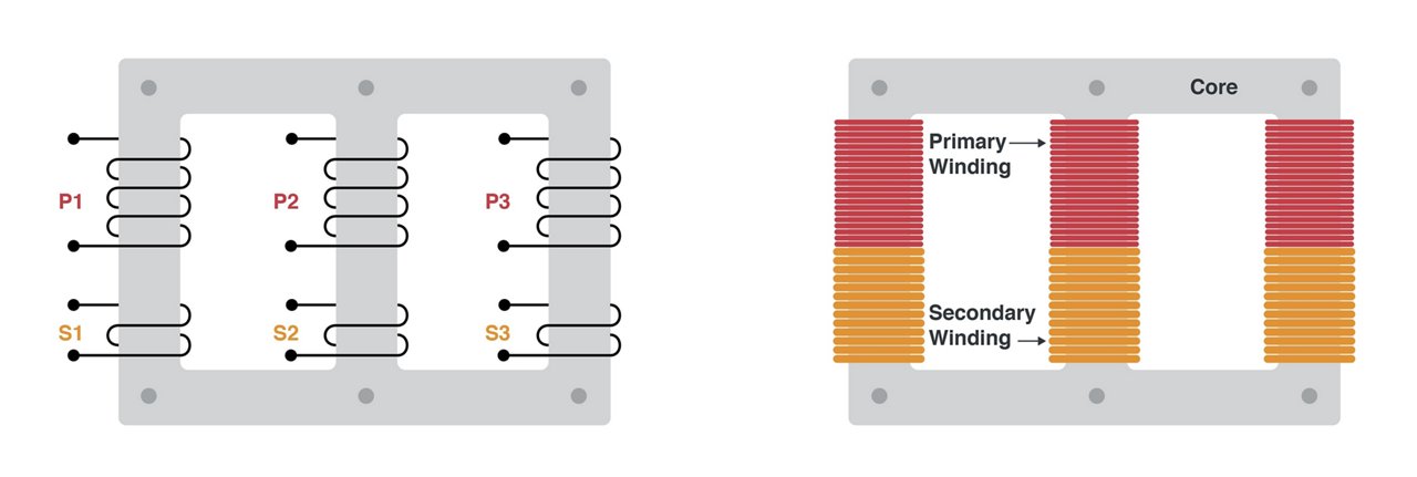 Illustration of an electrical transformer showing primary and secondary windings around a core. 