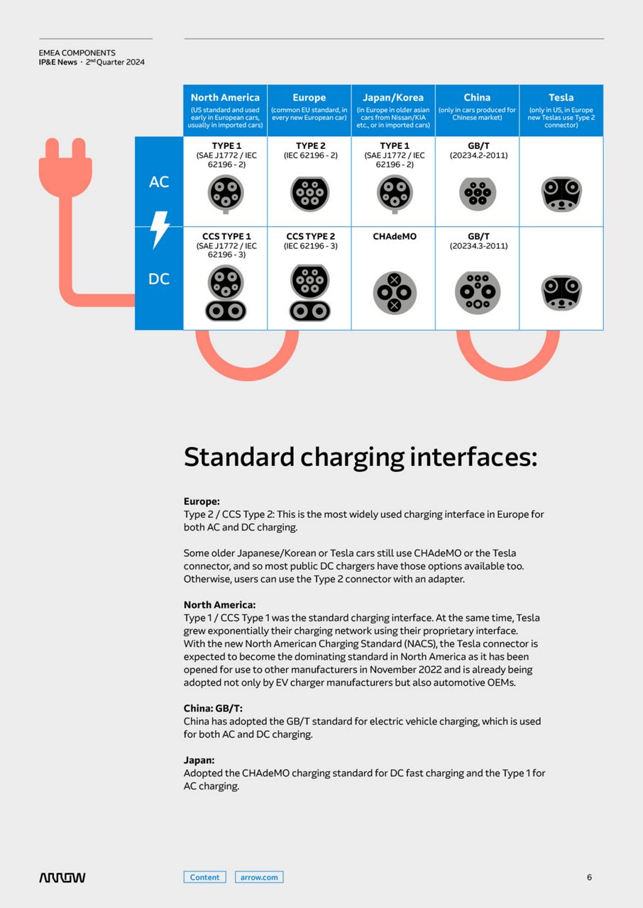 A detailed chart comparing electric vehicle charging interfaces across regions, including North America, Europe, Japan/Korea, China, and Tesla. 