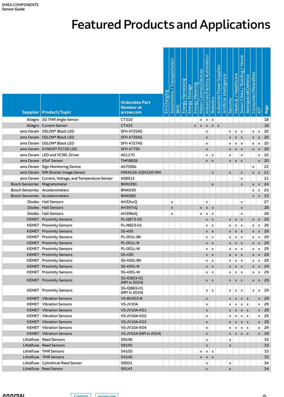 A detailed table showcasing featured sensor products and their applications. 