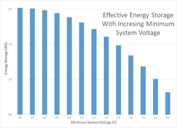 A bar graph illustrating the relationship between effective energy storage (Wh) and minimum system voltage (V). 