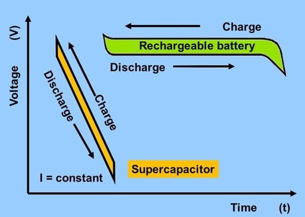 Illustration comparing charge and discharge characteristics of a rechargeable battery and a supercapacitor. 