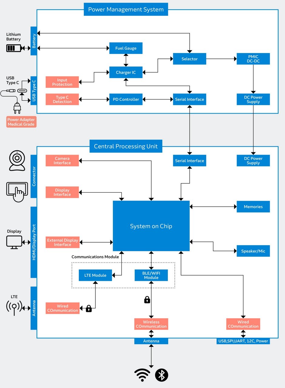 A detailed block diagram showcasing a system-on-chip architecture integrated with a power management system