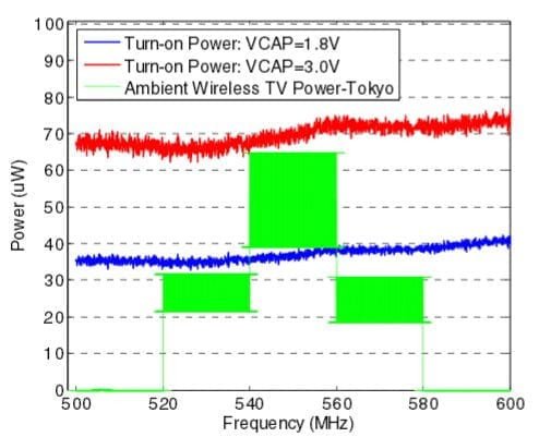 A graph illustrating power levels in microvolts across frequencies ranging from 500 MHz to 600 MHz. 